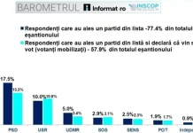 INSCOP: PNL urcă pe locul doi în intenția de vot. AUR rămâne pe primul loc, PSD coboară pe trei