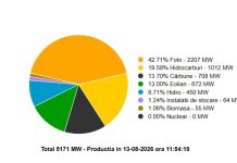 Energia solară domină producția României, la o oră după oprirea Unității 2 de la Cernavodă