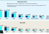 AUR, aproape de 40% în intenția de vot. PSD și PNL se bat pe locul doi, la jumătate de scor