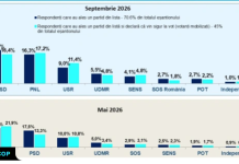 AUR, aproape de 40% în intenția de vot. PSD și PNL se bat pe locul doi, la jumătate de scor